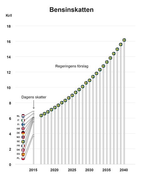 Bensinskatten1